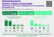 Inflasi Sultra Turun Jadi 2,87 Persen, Pj Gubernur: Kabar Baik di Hari Jumat Penuh Berkah