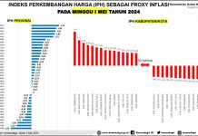 Toreh Sejarah Baru, Indeks Perkembangan Harga Sultra Terendah Secara Nasional
