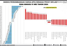IPH Sultra Kembali Yang Terendah Secara Nasional