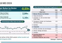 Laju Inflasi Sultra Masih Terkendali, di Bawah Rerata Nasional