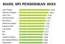 Dibawah Kepemimpinan Andap, Sultra Masuk Kategori Paling Berintegritas Dalam SPI Pendidikan KPK