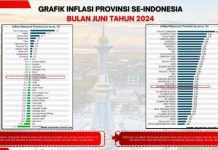 Angka Inflasi dan Kemiskinan di Sultra Menurun