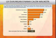 Hasil Survei Pilkada Baubau, Lia Umar Samiun Unggul