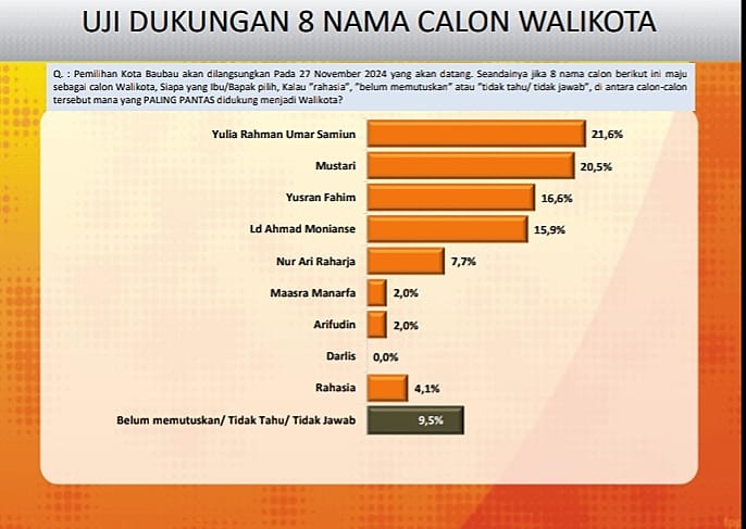 Hasil Survei Pilkada Baubau, Lia Umar Samiun Unggul.