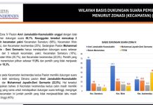 Menang Telak Tiga Zona Pemilihan, Paslon BERAMAL Dipastikan Menang Pilkada Kolaka