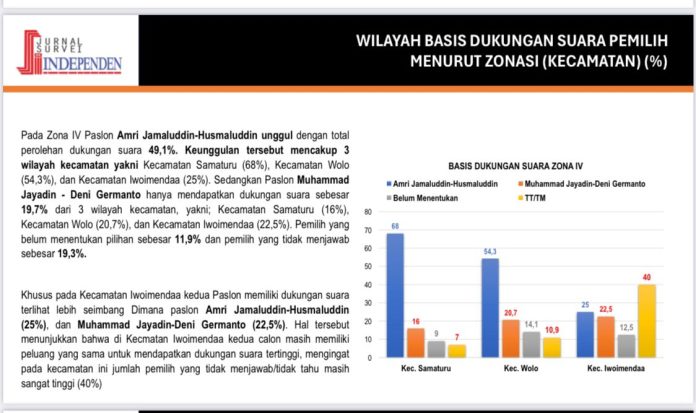 Menang Telak Tiga Zona Pemilihan, Paslon BERAMAL Dipastikan Menang Pilkada Kolaka