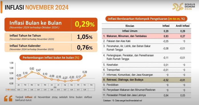 Inflasi Sultra November 2024 Terkendali, Lebih Rendah dari Angka Nasional