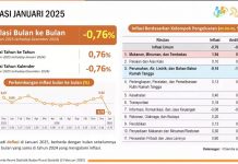 Pj Gubernur: Inflasi Jelang Ramadan 1446 H Harus Terjaga