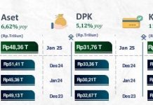 Kinerja Perbankan Meningkat, OJK Sultra Mencatat DPK Tumbuh 5,12 Persen