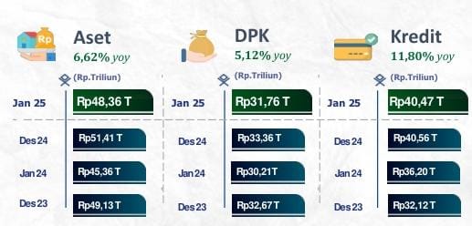 Perkembangan kinerja Perbankan di Sultra secara year on year.
