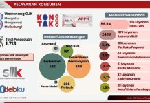 OJK Sultra Terima 1.713 Pengaduan Konsumen, Kasus Penipuan Digital dan Permintaan SLIK Masih Mendominasi