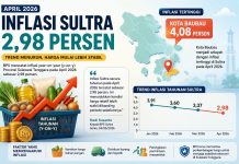 Inflasi Sultra Mulai Melandai, BPS: Baubau Masih Tertinggi di April 2026